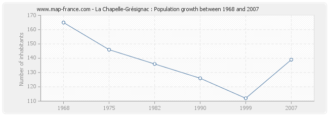 Population La Chapelle-Grésignac